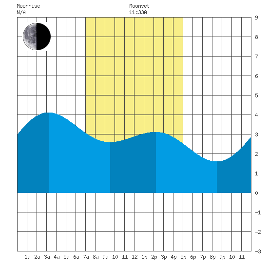 Mussel Shoals tide chart for Wednesday, January 3, 2024
