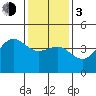 Mussel Shoals tide chart for Wednesday, January 3, 2024