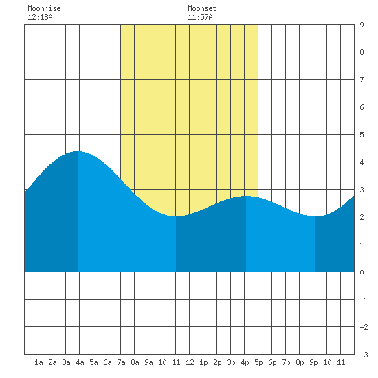 Mussel Shoals tide chart for Thursday, January 4, 2024