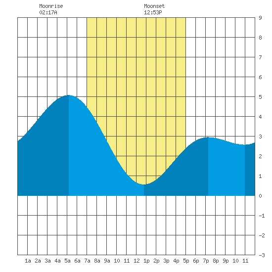 Mussel Shoals tide chart for Saturday, January 6, 2024
