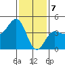 Mussel Shoals tide chart for Sunday, January 7, 2024