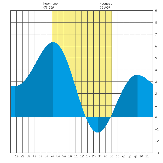 Mussel Shoals tide chart for Tuesday, January 9, 2024