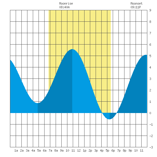 Mussel Shoals tide chart for Monday, February 12, 2024