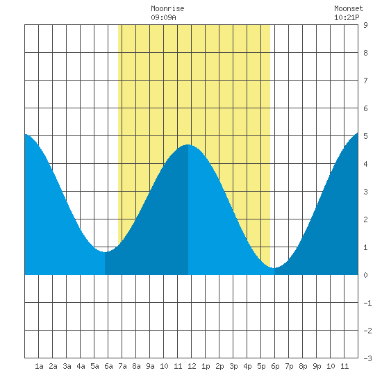 Mussel Shoals tide chart for Tuesday, February 13, 2024