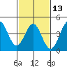 Mussel Shoals tide chart for Tuesday, February 13, 2024
