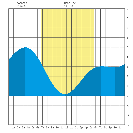 Mussel Shoals tide chart for Saturday, February 17, 2024