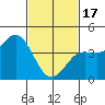 Mussel Shoals tide chart for Saturday, February 17, 2024