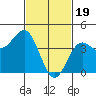 Mussel Shoals tide chart for Monday, February 19, 2024