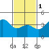 Mussel Shoals tide chart for Thursday, February 1, 2024