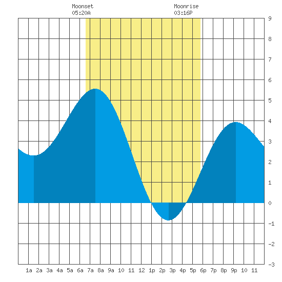 Mussel Shoals tide chart for Wednesday, February 21, 2024