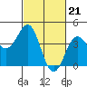 Mussel Shoals tide chart for Wednesday, February 21, 2024