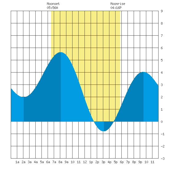Mussel Shoals tide chart for Thursday, February 22, 2024