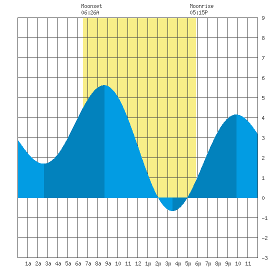 Mussel Shoals tide chart for Friday, February 23, 2024