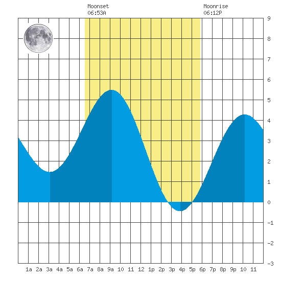 Mussel Shoals tide chart for Saturday, February 24, 2024