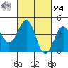 Mussel Shoals tide chart for Saturday, February 24, 2024