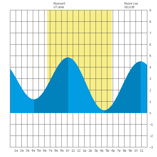 Mussel Shoals tide chart for Monday, February 26, 2024