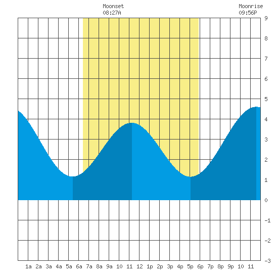 Mussel Shoals tide chart for Wednesday, February 28, 2024