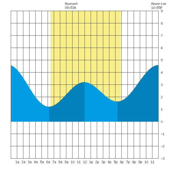 Mussel Shoals tide chart for Thursday, February 29, 2024