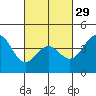 Mussel Shoals tide chart for Thursday, February 29, 2024