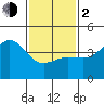 Mussel Shoals tide chart for Friday, February 2, 2024