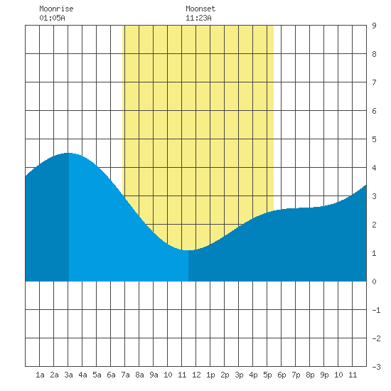 Mussel Shoals tide chart for Saturday, February 3, 2024
