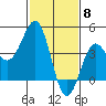 Mussel Shoals tide chart for Thursday, February 8, 2024