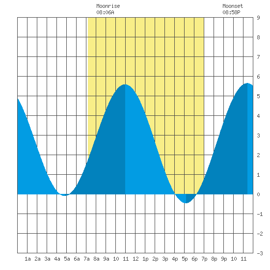 Mussel Shoals tide chart for Monday, March 11, 2024