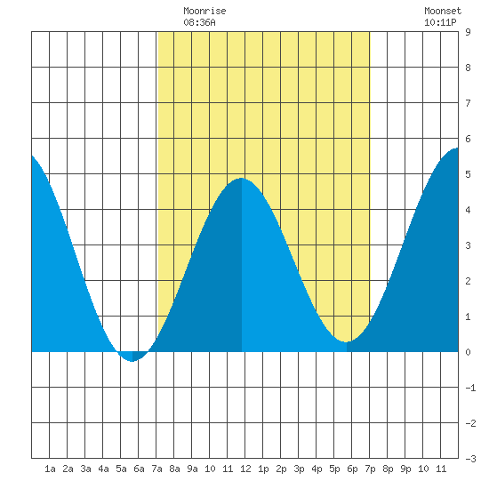 Mussel Shoals tide chart for Tuesday, March 12, 2024