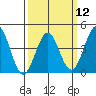 Mussel Shoals tide chart for Tuesday, March 12, 2024