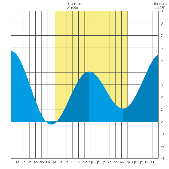Mussel Shoals tide chart for Wednesday, March 13, 2024