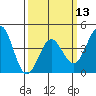 Mussel Shoals tide chart for Wednesday, March 13, 2024