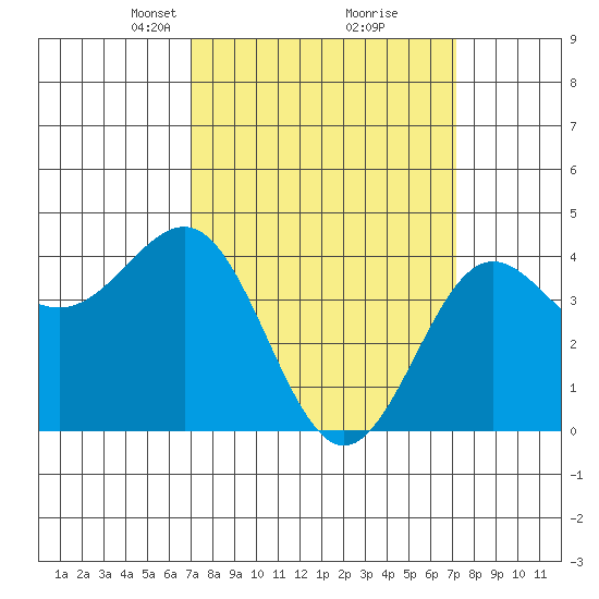 Mussel Shoals tide chart for Tuesday, March 19, 2024
