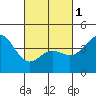 Mussel Shoals tide chart for Friday, March 1, 2024