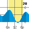 Mussel Shoals tide chart for Wednesday, March 20, 2024