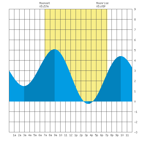 Mussel Shoals tide chart for Friday, March 22, 2024