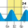 Mussel Shoals tide chart for Sunday, March 24, 2024