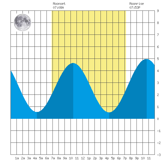 Mussel Shoals tide chart for Monday, March 25, 2024