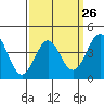 Mussel Shoals tide chart for Tuesday, March 26, 2024
