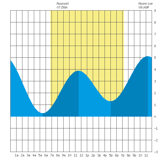 Mussel Shoals tide chart for Wednesday, March 27, 2024