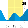 Mussel Shoals tide chart for Thursday, March 28, 2024