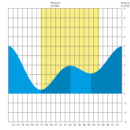 Mussel Shoals tide chart for Friday, March 29, 2024