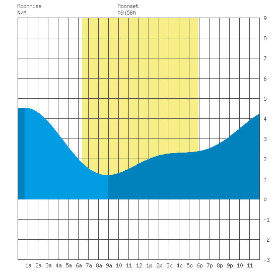 Mussel Shoals tide chart for Saturday, March 2, 2024