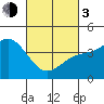 Mussel Shoals tide chart for Sunday, March 3, 2024
