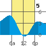 Mussel Shoals tide chart for Tuesday, March 5, 2024