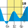 Mussel Shoals tide chart for Wednesday, April 10, 2024