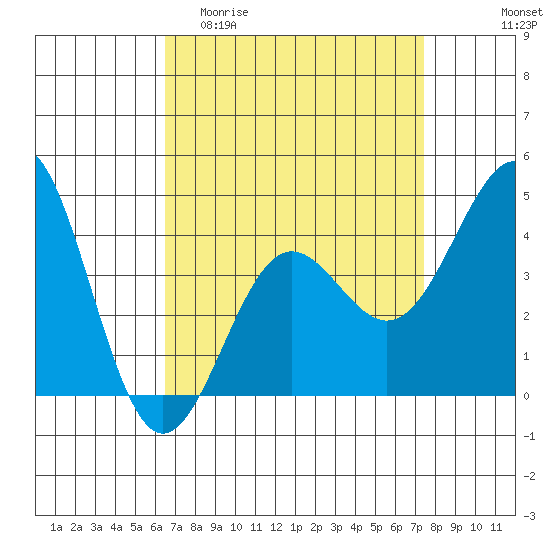 Mussel Shoals tide chart for Thursday, April 11, 2024