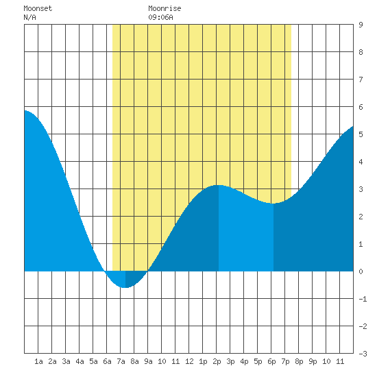 Mussel Shoals tide chart for Friday, April 12, 2024