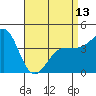 Mussel Shoals tide chart for Saturday, April 13, 2024