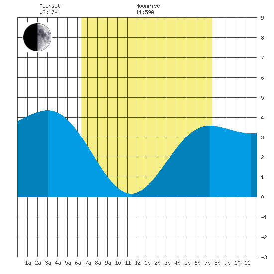 Mussel Shoals tide chart for Monday, April 15, 2024