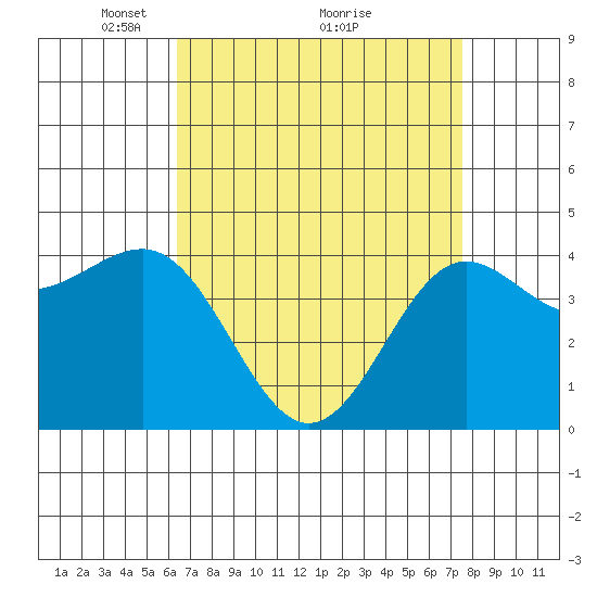 Mussel Shoals tide chart for Tuesday, April 16, 2024